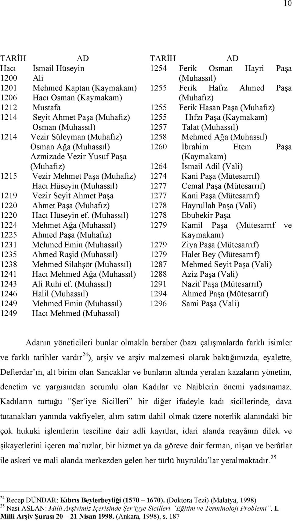 (Muhassıl) 1260 İbrahim Etem Paşa Azmizade Vezir Yusuf Paşa (Kaymakam) (Muhafız) 1264 İsmail Adil (Vali) 1215 Vezir Mehmet Paşa (Muhafız) 1274 Kani Paşa (Mütesarrıf) Hacı Hüseyin (Muhassıl) 1277