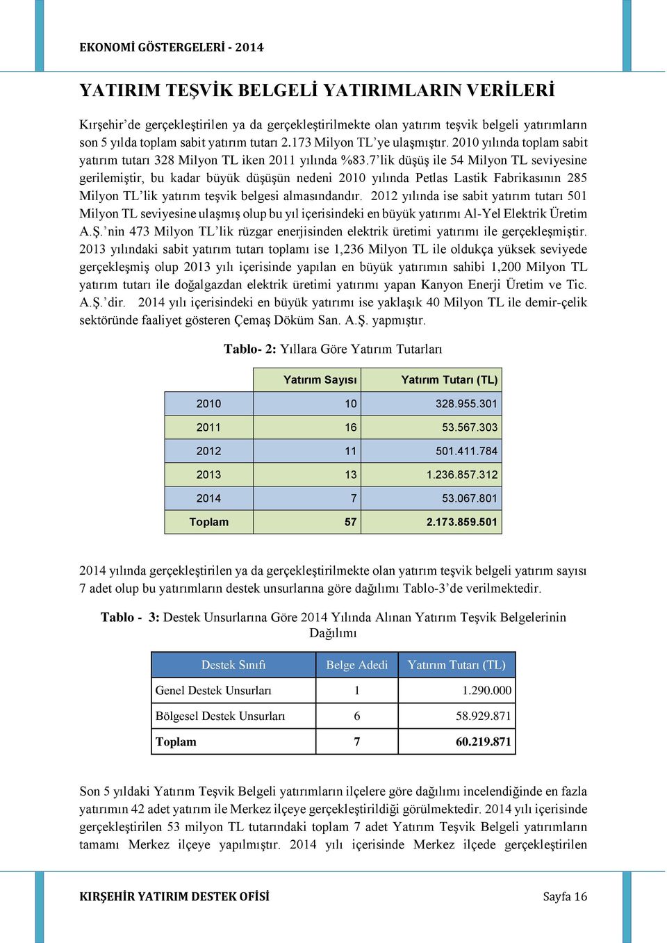 7 lik düşüş ile 54 Milyon TL seviyesine gerilemiştir, bu kadar büyük düşüşün nedeni 21 yılında Petlas Lastik Fabrikasının 285 Milyon TL lik yatırım teşvik belgesi almasındandır.