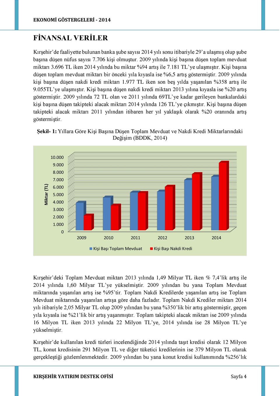 Kişi başına düşen toplam mevduat miktarı bir önceki yıla kıyasla ise %6,5 artış göstermiştir. 29 yılında kişi başına düşen nakdi kredi miktarı 1.977 TL iken son beş yılda yaşanılan %358 artış ile 9.