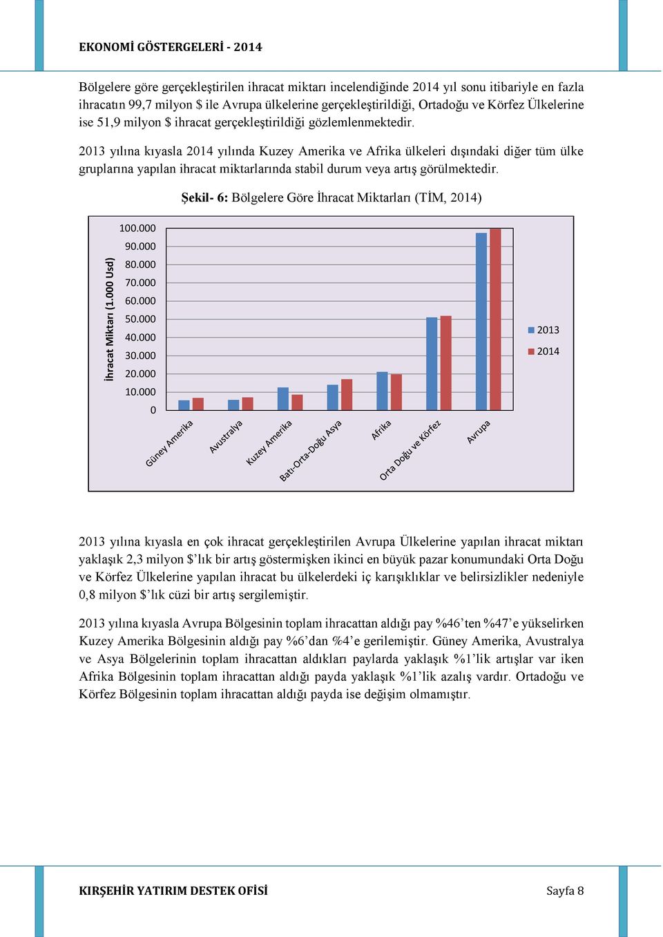 Ortadoğu ve Körfez Ülkelerine ise 51,9 milyon $ ihracat gerçekleştirildiği gözlemlenmektedir.