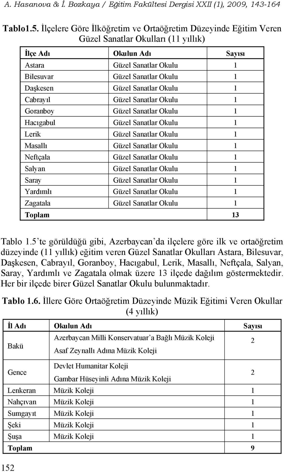 Sanatlar Okulu Cabrayıl Güzel Sanatlar Okulu Goranboy Güzel Sanatlar Okulu Hacıgabul Güzel Sanatlar Okulu Lerik Güzel Sanatlar Okulu Masallı Güzel Sanatlar Okulu Neftçala Güzel Sanatlar Okulu Salyan