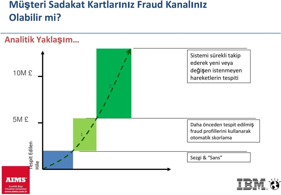 Tespit Edilen Hile Daha önceden tespit edilmiş fraud