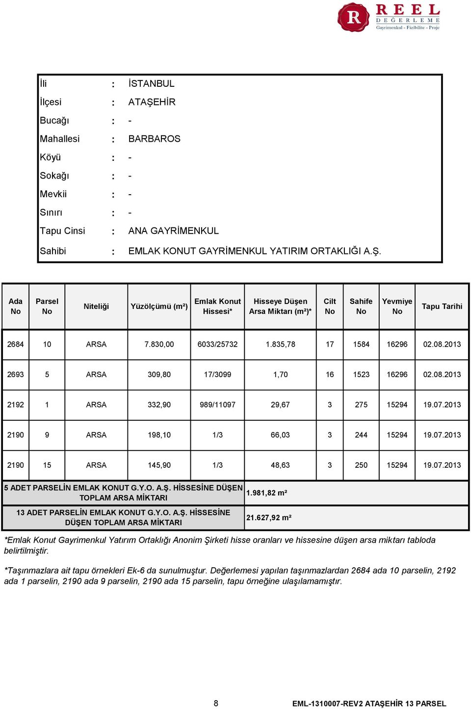 Ada No Parsel No Niteliği Yüzölçümü (m²) Emlak Konut Hissesi Hisseye Düşen Arsa Miktarı (m²) Cilt No Sahife No Yevmiye No Tapu Tarihi 2684 10 ARSA 7.830,00 6033/25732 1.835,78 17 1584 16296 02.08.