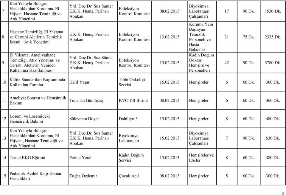 2013 13.02.2013 Kuruma Yeni Başlayan Temizlik Personeli ve Hasta Bakıcılar Kadın Doğum Doktor, Hemşire ve Personelleri 17 90 Dk. 1530 Dk. 31 75 Dk. 2325 Dk. 42 90 Dk. 3780 Dk.