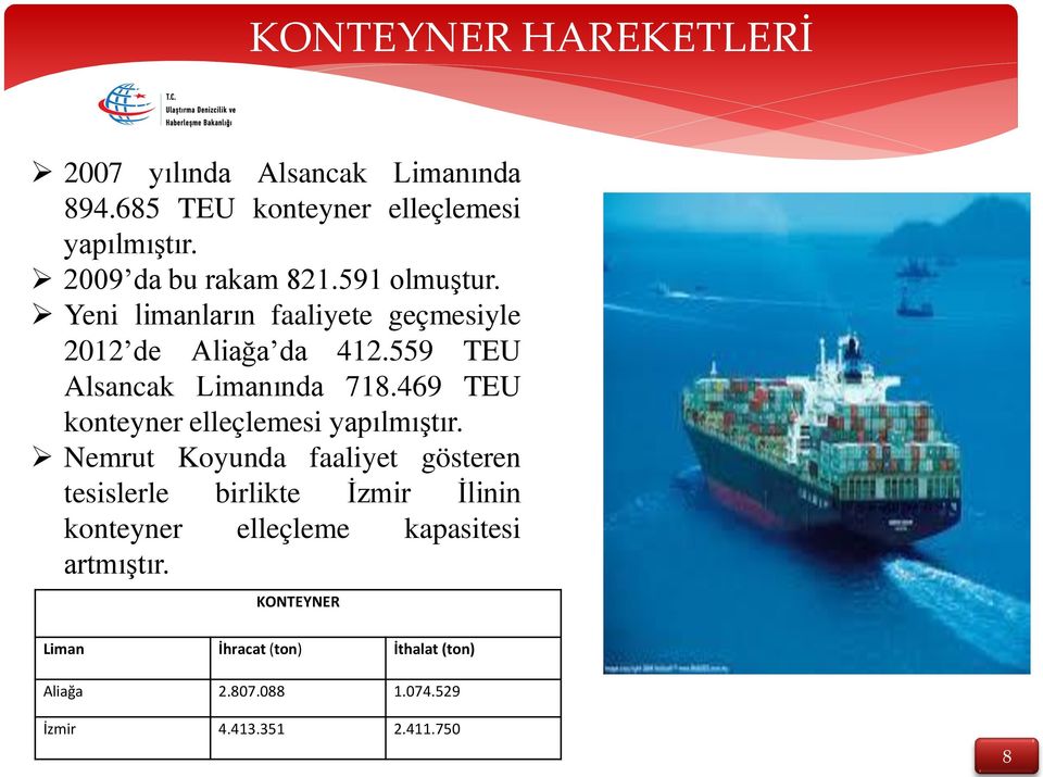 559 TEU Alsancak Limanında 718.469 TEU konteyner elleçlemesi yapılmıştır.