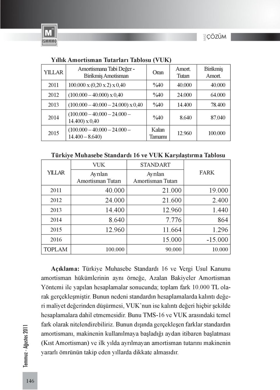 000 Türkiye Muhasebe Standardı 16 ve VUK Karşılaştırma Tablosu YILLAR VUK Ayrılan Amortisman Tutarı STANDART Ayrılan Amortisman Tutarı FARK 2011 40.000 21.000 19.000 2012 24.000 21.600 2.400 2013 14.
