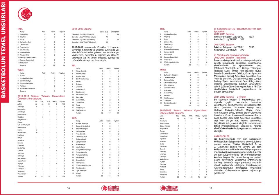 4 2 6 Toplam 52 12 64 TKB2L Kulüp Aktif Fesih Toplam 1 AGİAD 1 0 1 2 Antakya Belediye 1 0 1 3 Canik Belediye 1 0 1 4 Edremit Belediye 1 0 1 5 Nallıhan 1 0 1 6 TED Ankara Kolejliler 1 0 1 Toplam 6 0 6