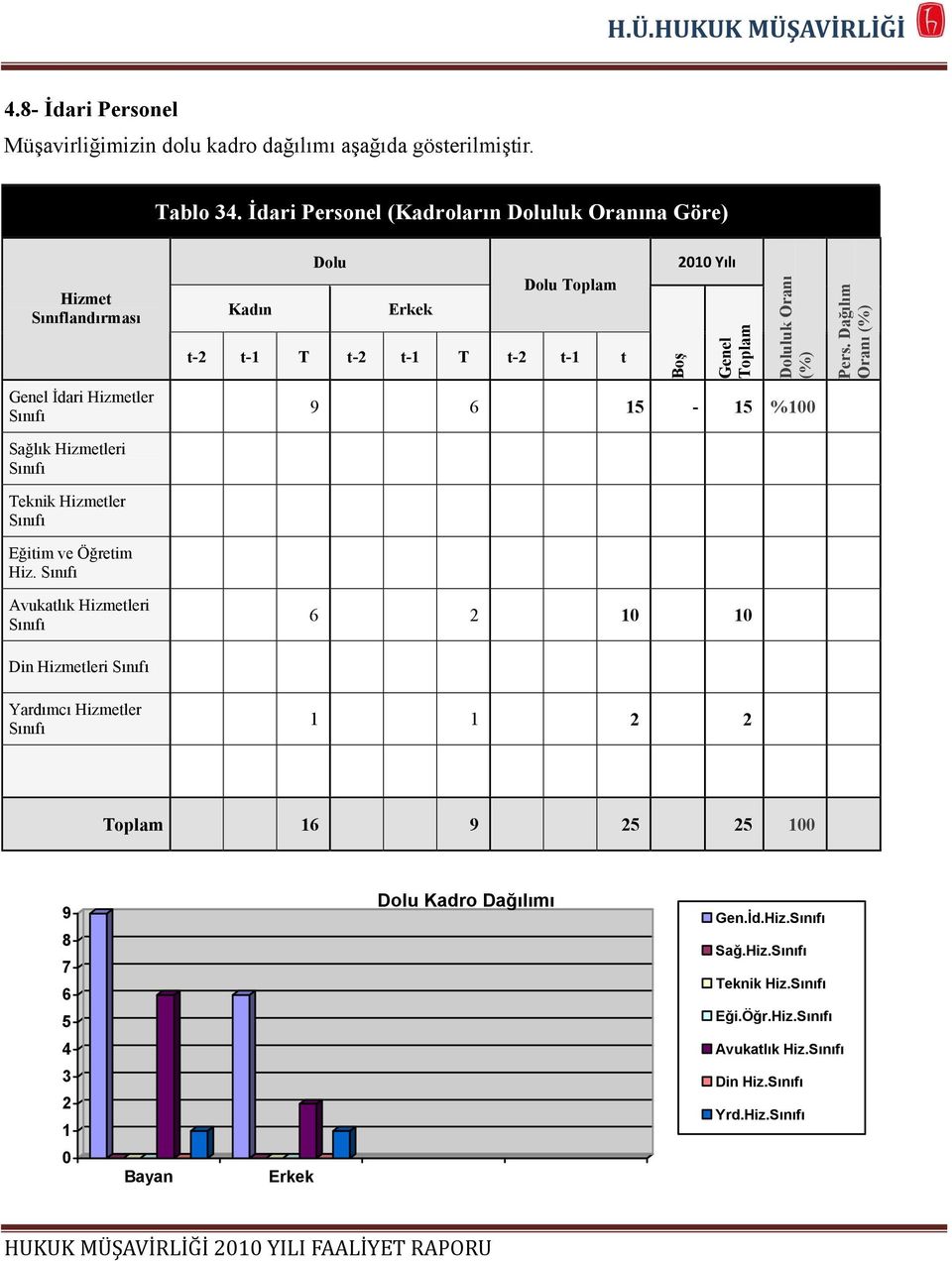 Hiz. Sınıfı Avukatlık Hizmetleri Sınıfı Kadın Dolu Erkek Dolu t-2 t-1 T t-2 t-1 T t-2 t-1 t Boş 2010 Yılı Genel Doluluk (%) 9 6 15-15 %100 6 2 10 10 Pers.