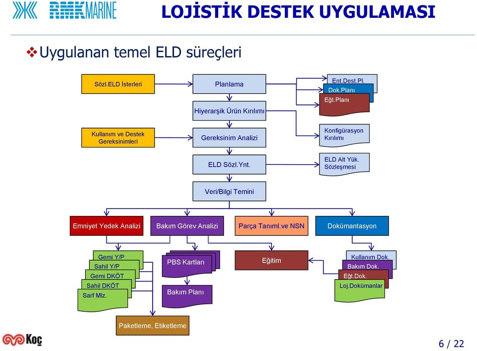 Sözleşmesi Veri/Bilgi Temini Emniyet Yedek Analizi Bakım Görev Analizi Parça Tanıml.