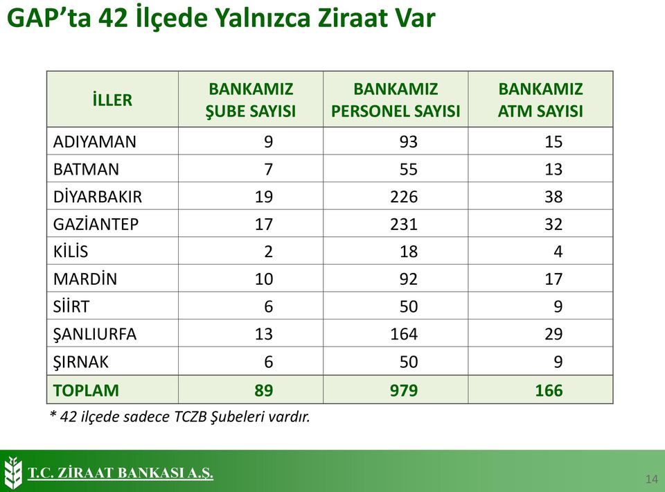 19 226 38 GAZİANTEP 17 231 32 KİLİS 2 18 4 MARDİN 10 92 17 SİİRT 6 50 9