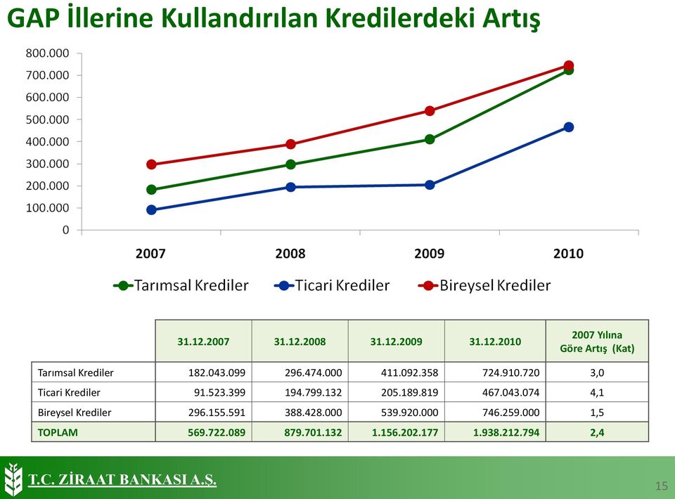 099 296.474.000 411.092.358 724.910.720 3,0 Ticari Krediler 91.523.399 194.799.132 205.189.