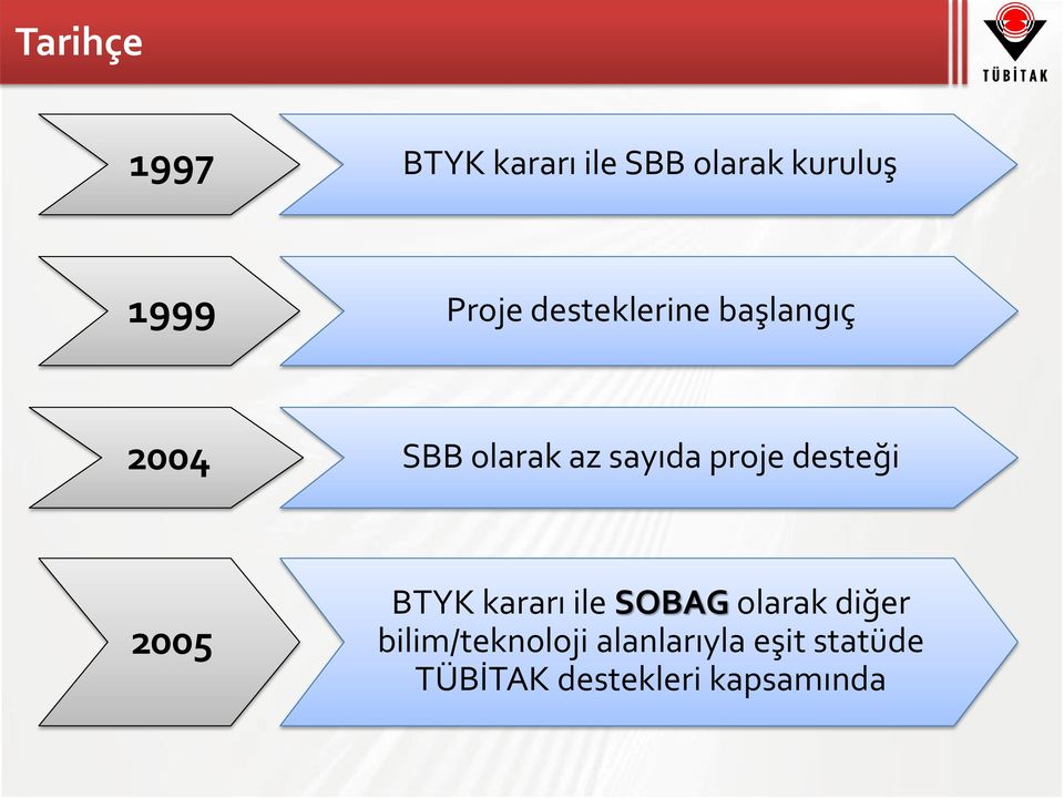 proje desteği 2005 BTYK kararı ile SOBAG olarak diğer