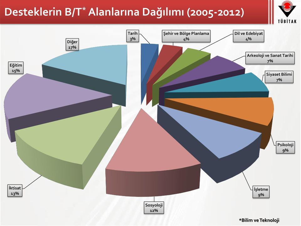 Edebiyat 4% Arkeoloji ve Sanat Tarihi 7% Siyaset Bilimi 7%