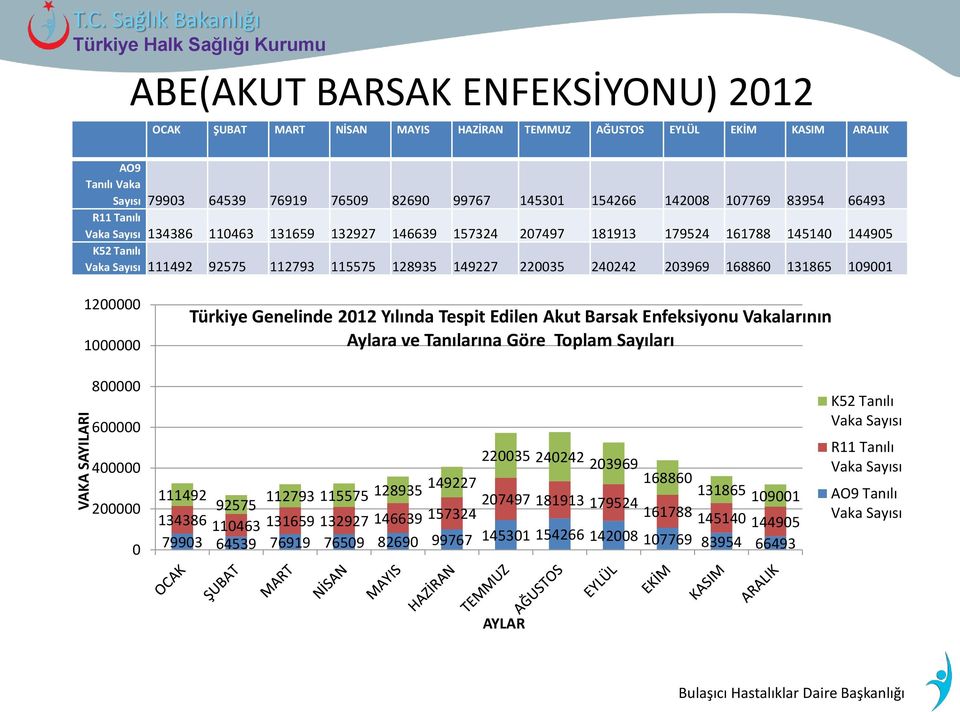 76509 82690 99767 145301 154266 142008 107769 83954 66493 R11 Tanılı Vaka Sayısı 134386 110463 131659 132927 146639 157324 207497 181913 179524 161788 145140 144905 K52 Tanılı Vaka Sayısı 111492