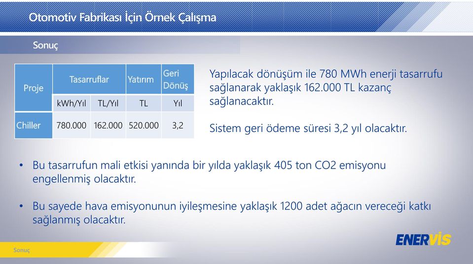 000 3,2 Sistem geri ödeme süresi 3,2 yıl olacaktır.