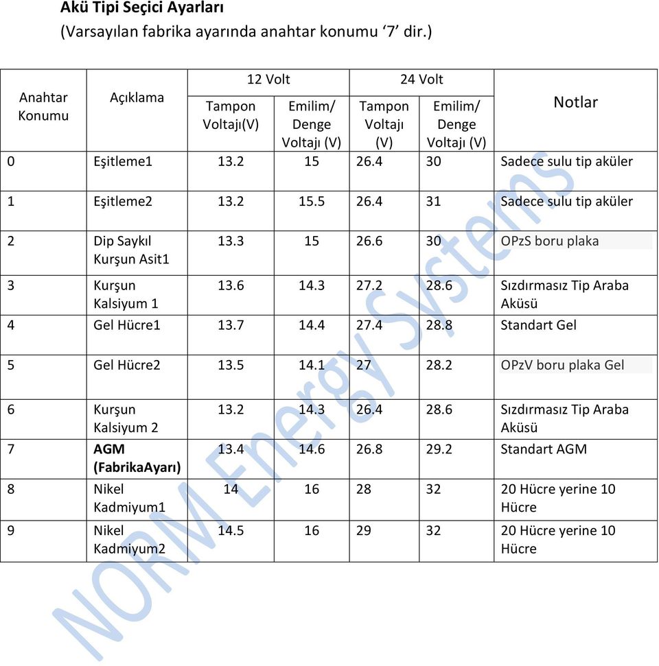 4 30 Sadece sulu tip aküler 1 Eşitleme2 13.2 15.5 26.4 31 Sadece sulu tip aküler 2 Dip Saykıl Kurşun Asit1 3 Kurşun Kalsiyum 1 13.3 15 26.6 30 OPzS boru plaka 13.6 14.3 27.2 28.