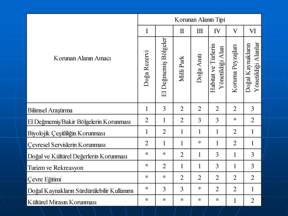 Biyolojik Çeşitliliğin Korunması 1 2 1 1 1 2 1 Çevresel Servislerin Korunması 2 1 1 * 1 2 1 Doğal ve Kültürel Değerlerin Korunması * * 2 1 3 1 3