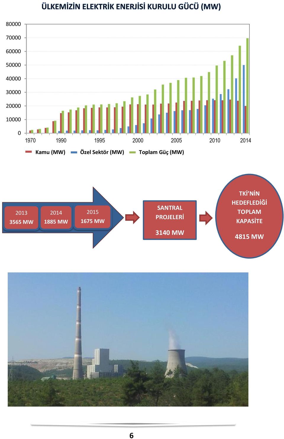 Güç (MW) 2013 3565 MW 2014 1885 MW 2015 1675 MW SANTRAL