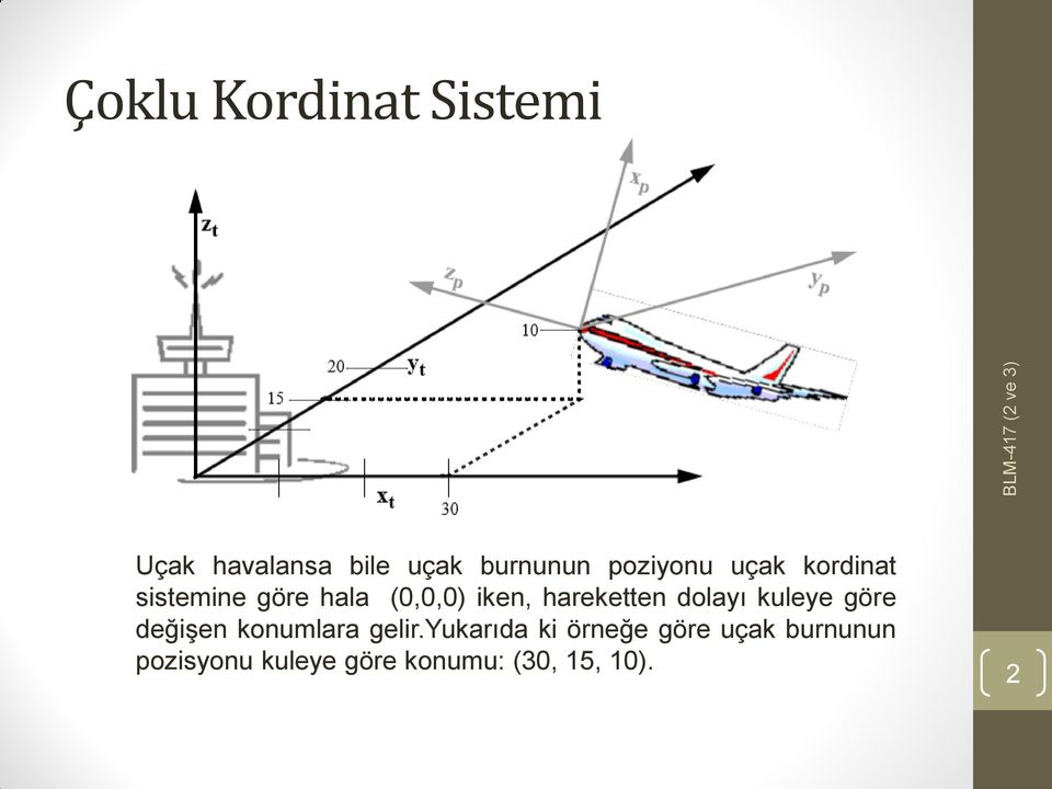 hareketten dolayı kuleye göre değişen konumlara gelir.