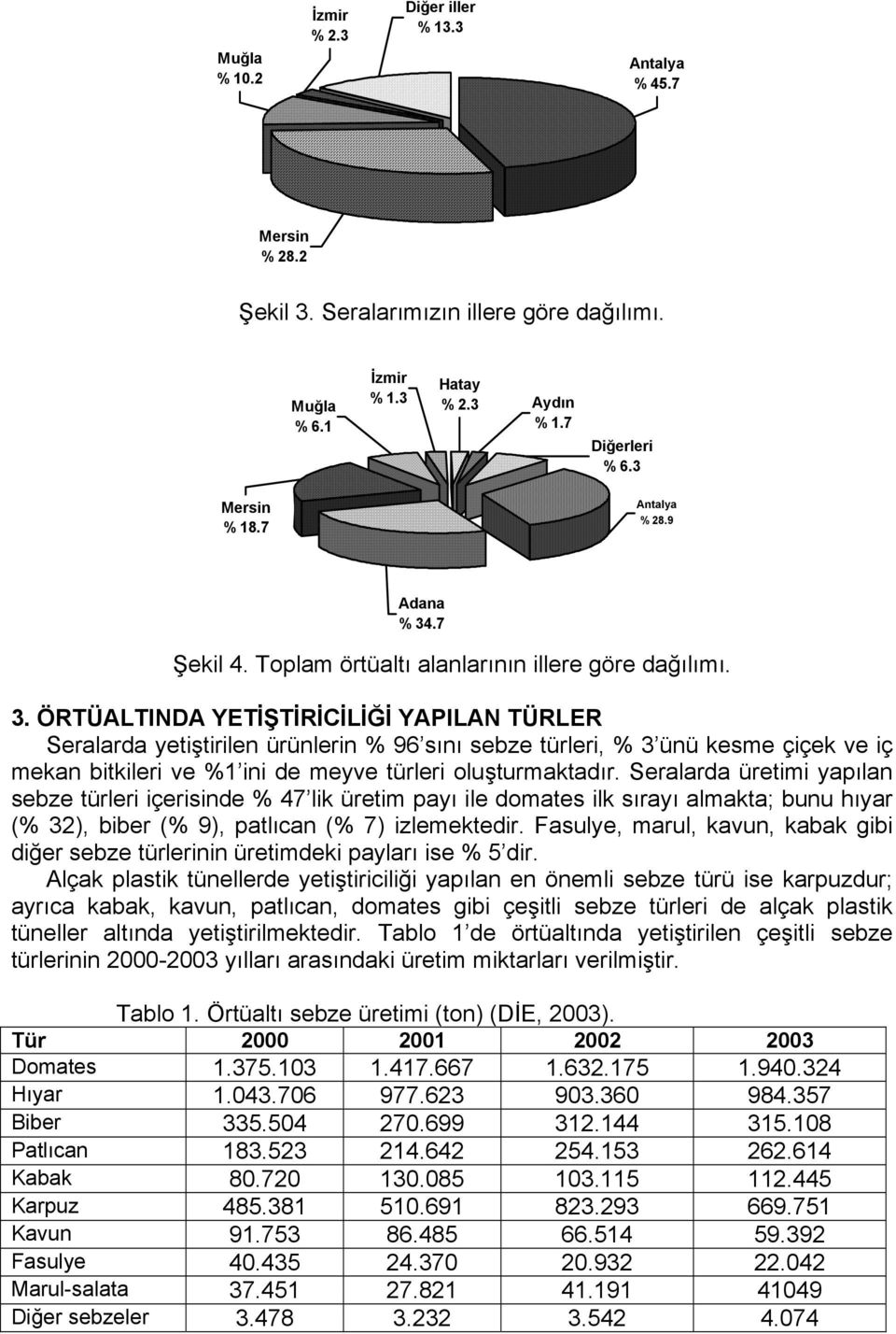 .7 Şekil 4. Toplam örtüaltı alanlarının illere göre dağılımı. 3.