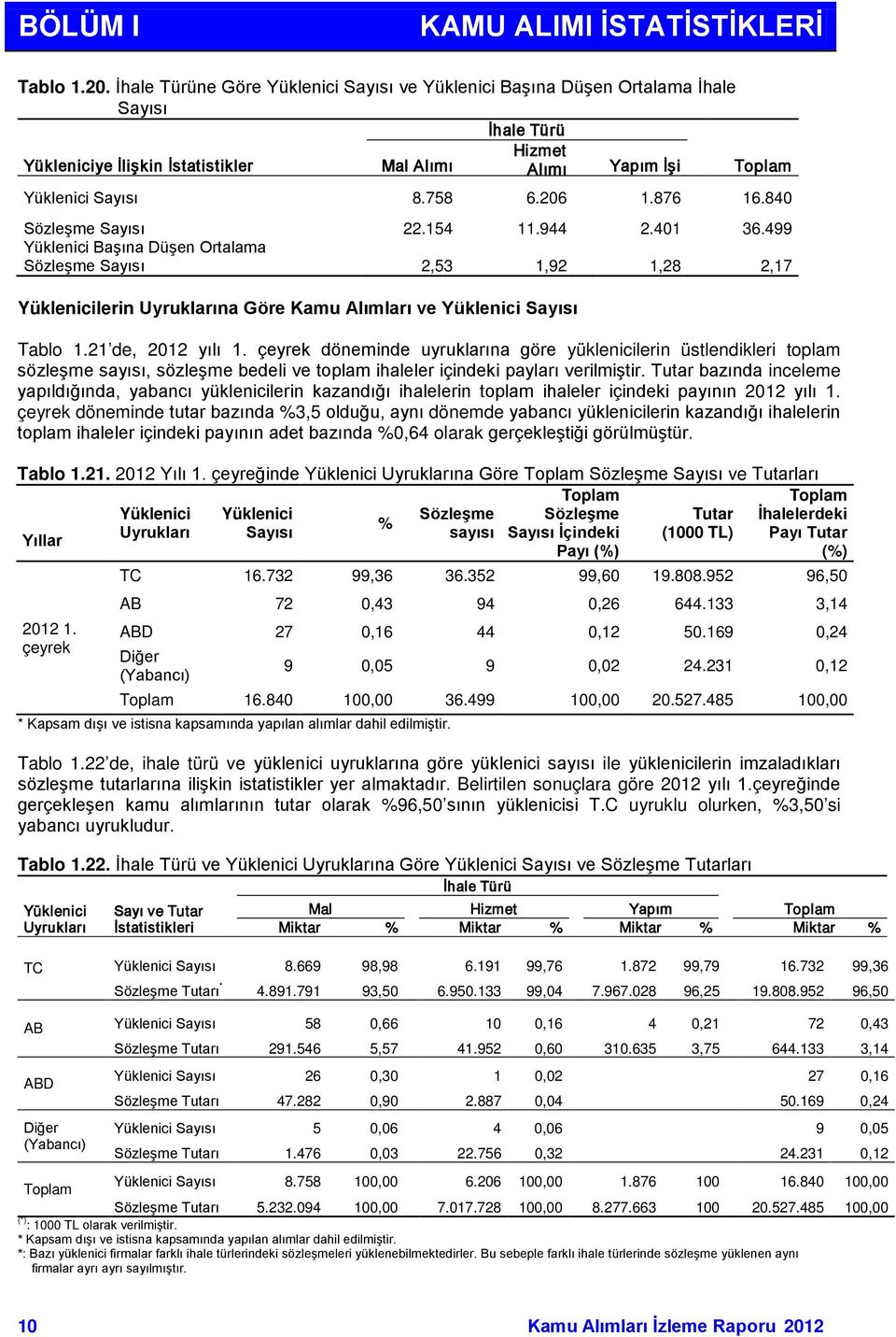 876 16.840 Sözleşme Sayısı 22.154 11.944 2.401 36.499 Yüklenici Başına Düşen Ortalama Sözleşme Sayısı 2,53 1,92 1,28 2,17 Yüklenicilerin Uyruklarına Göre Kamu Alımları ve Yüklenici Sayısı Tablo 1.