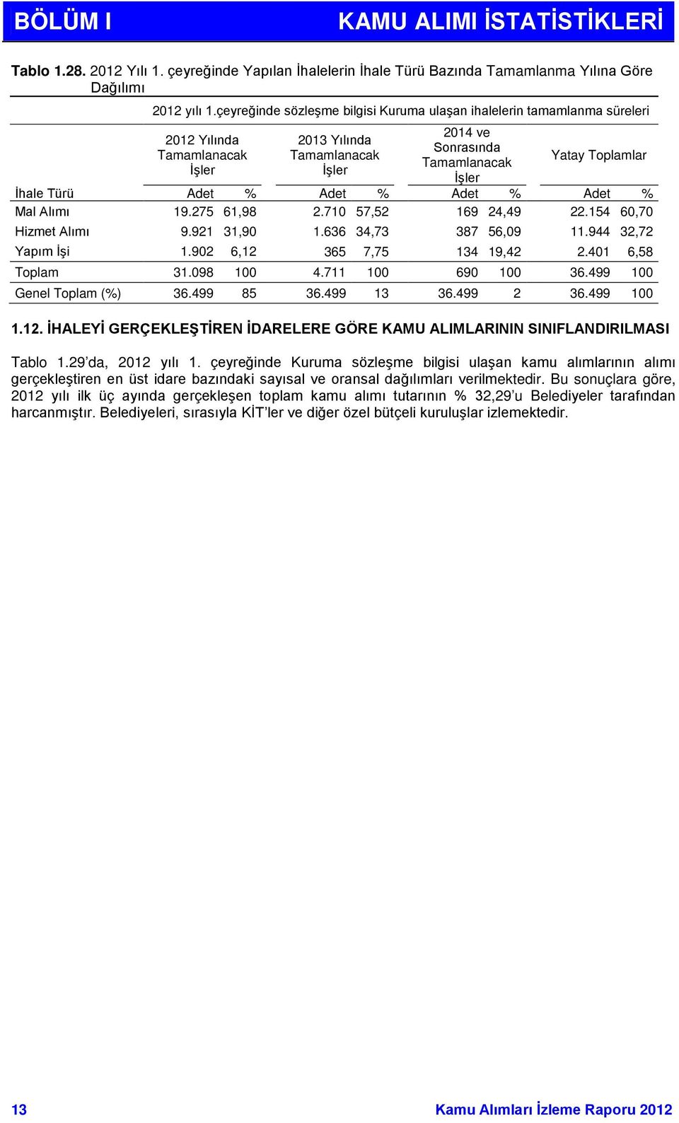 Türü Adet % Adet % Adet % Adet % Mal Alımı 19.275 61,98 2.710 57,52 169 24,49 22.154 60,70 Hizmet Alımı 9.921 31,90 1.636 34,73 387 56,09 11.944 32,72 Yapım İşi 1.902 6,12 365 7,75 134 19,42 2.