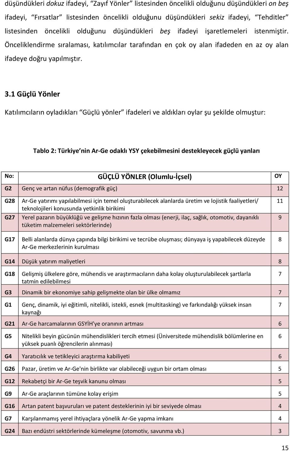 1 Güçlü Yönler Katılımcıların oyladıkları Güçlü yönler ifadeleri ve aldıkları oylar şu şekilde olmuştur: Tablo 2: Türkiye nin Ar-Ge odaklı YSY çekebilmesini destekleyecek güçlü yanları No: GÜÇLÜ