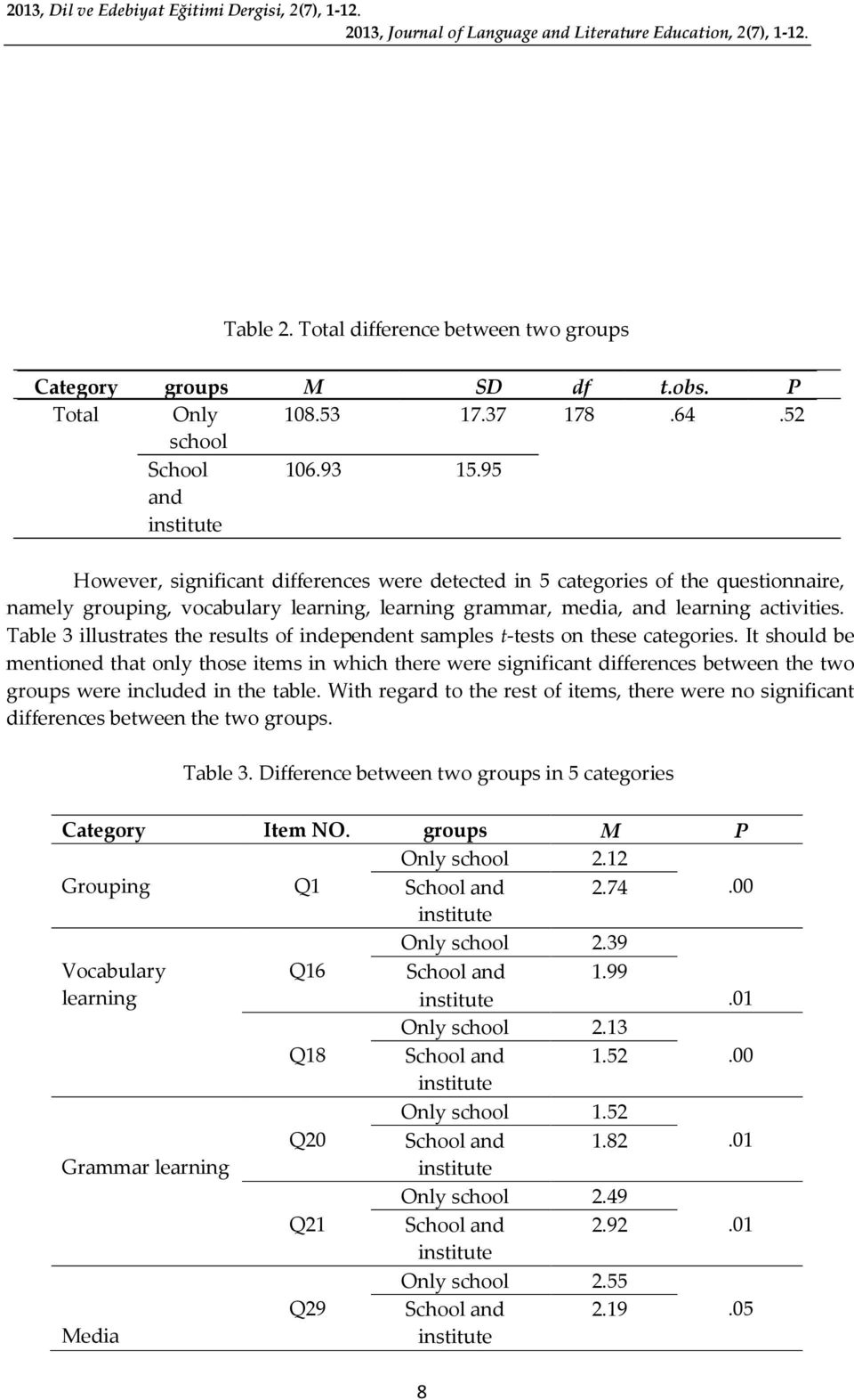 95 However, significant differences were detected in 5 categories of the questionnaire, namely grouping, vocabulary learning, learning grammar, media, and learning activities.