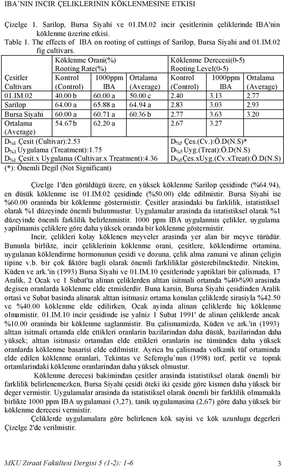 Köklenme Orani(%) Köklenme Derecesi(0-5) Rooting Rate(%) Rooting Level(0-5) Çesitler Kontrol 1000ppm Ortalama Kontrol 1000ppm Cultivars (Control) IBA (Average) (Control) IBA 01.IM.02 40.00 b 60.