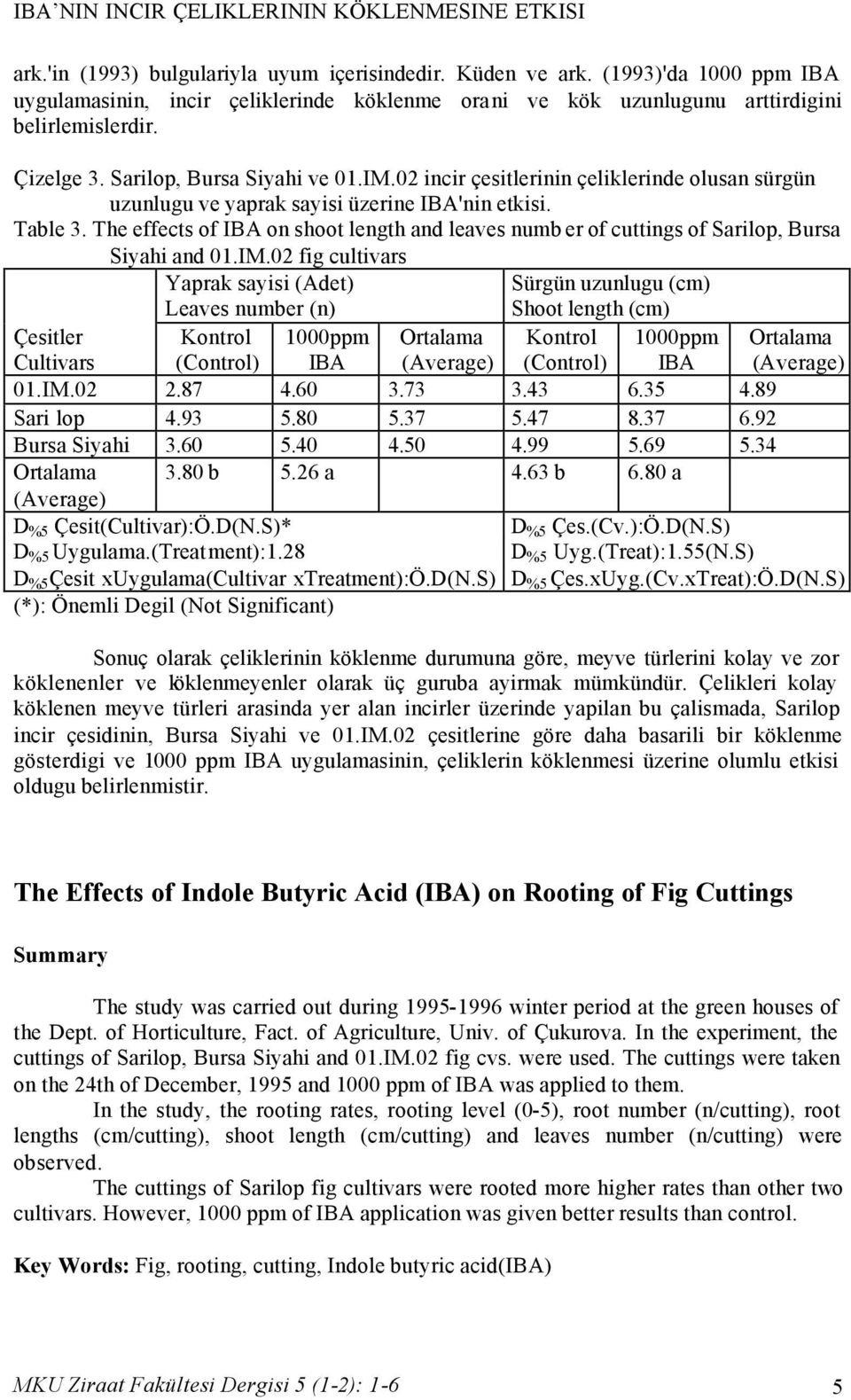02 incir çesitlerinin çeliklerinde olusan sürgün uzunlugu ve yaprak sayisi üzerine IBA'nin etkisi. Table 3.