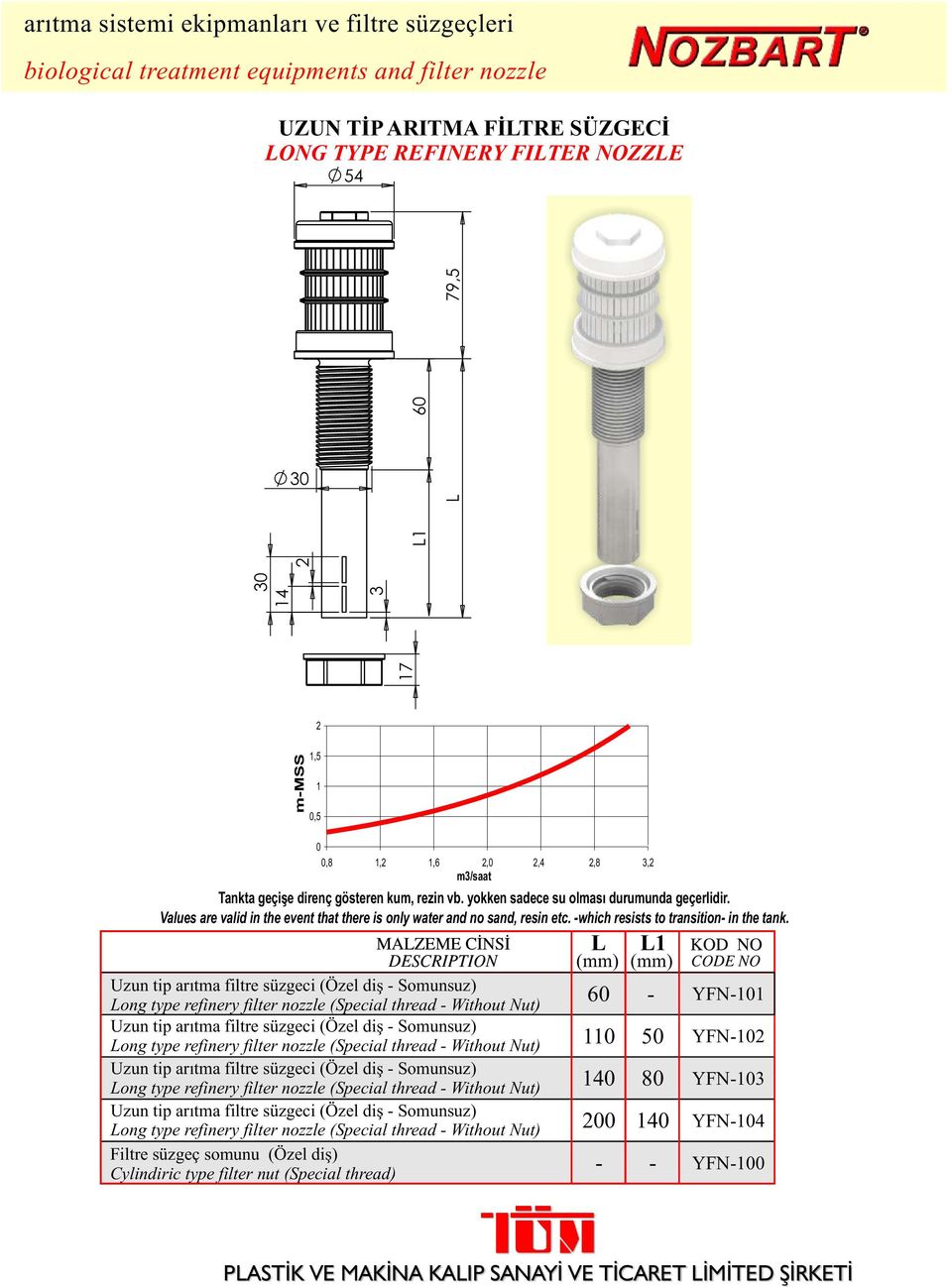 L L1 (mm) (mm) Uzun tip arıtma filtre süzgeci (Özel diş - Somunsuz) YFN-101 Long type refinery filter nozzle (Special thread - Without Nut) Uzun tip arıtma filtre süzgeci (Özel diş - Somunsuz) Long