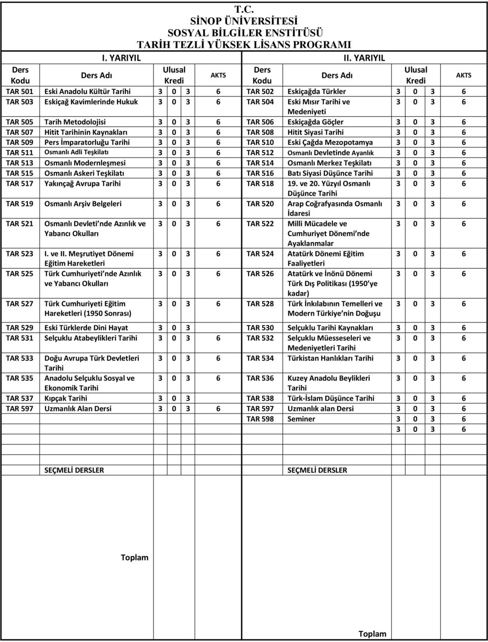 50 Eskiçağda Göçler 3 0 3 TAR 507 Hitit nin Kaynakları 3 0 3 TAR 508 Hitit Siyasi 3 0 3 TAR 509 Pers İmparatorluğu 3 0 3 TAR 510 Eski Çağda Mezopotamya 3 0 3 TAR 511 Osmanlı Adli Teşkilatı 3 0 3 TAR