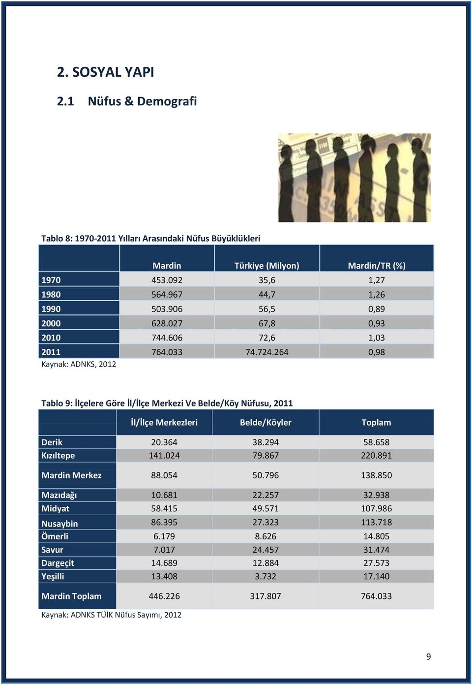 264 0,98 Kaynak: ADNKS, 2012 Tablo 9: İlçelere Göre İl/İlçe Merkezi Ve Belde/Köy Nüfusu, 2011 İl/İlçe Merkezleri Belde/Köyler Toplam Derik 20.364 38.294 58.658 Kızıltepe 141.024 79.867 220.