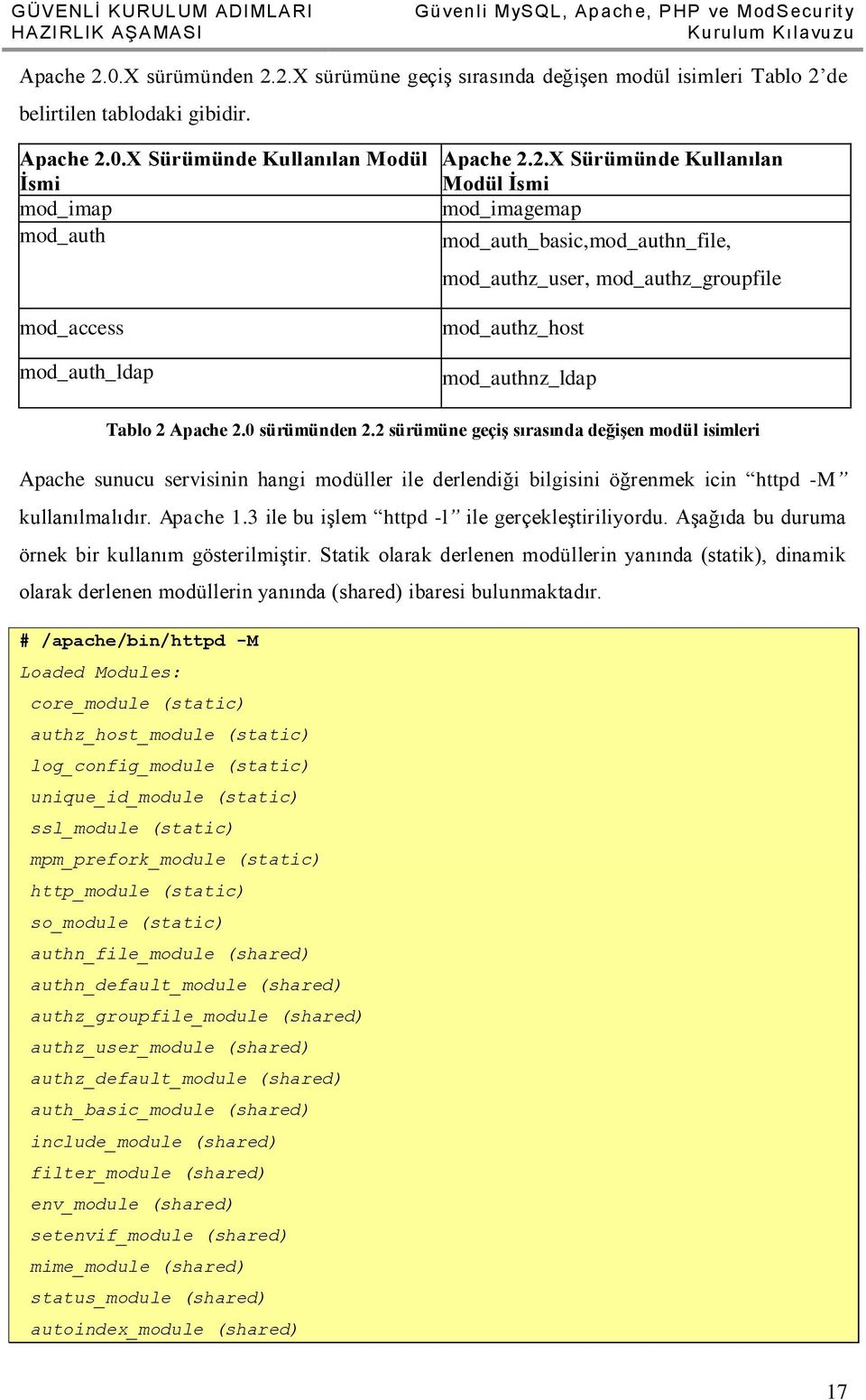 0 sürümünden 2.2 sürümüne geçiş sırasında değişen modül isimleri Apache sunucu servisinin hangi modüller ile derlendiği bilgisini öğrenmek icin httpd -M kullanılmalıdır. Apache 1.