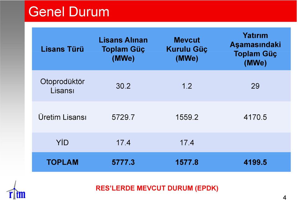 Otoprodüktör Lisansı 30.2 1.2 29 Üretim Lisansı 5729.7 1559.