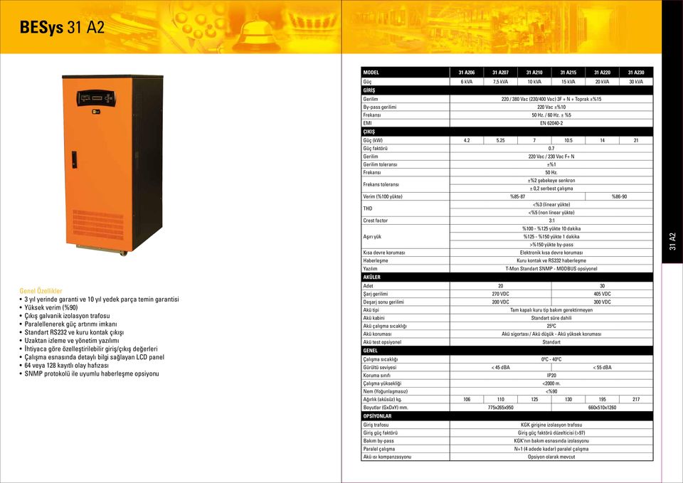 A210 31 A215 31 A220 31 A230 Güç 6 kva 7,5 kva 10 kva 15 kva 20 kva 30 kva 220 / 380 Vac (230/400 Vac) 3F + N + Toprak ±%15 By-pass gerilimi 220 Vac ±%10 ı 50 Hz. / 60 Hz.