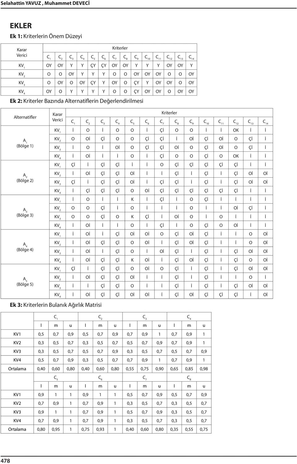 Karar Verc Krterler C 8 C 9 0 1 2 3 4 KV 1 İ O İ O O İ Çİ O O İ İ OK İ İ KV 2 O Oİ Çİ O O Çİ Çİ İ Oİ Çİ Oİ O Çİ İ KV 3 İ O İ Oİ O Çİ Çİ Oİ O Çİ Oİ O Çİ İ KV 4 İ Oİ İ İ O İ Çİ O O Çİ O OK İ İ KV 1 Çİ