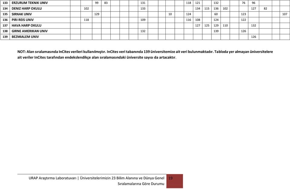 BEZMIALEM UNIV 126 NOT: Alan sıralamasında InCites verileri kullanılmıştır.
