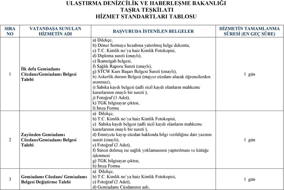 d) Diploma sureti (onaylı), e) İkametgah belgesi, f) Sağlık Raporu Sureti (onaylı), g) STCW Kurs Başarı Belgesi Sureti (onaylı), h) Askerlik durum Belgesi (stajyer cüzdanı alacak öğrencilerden