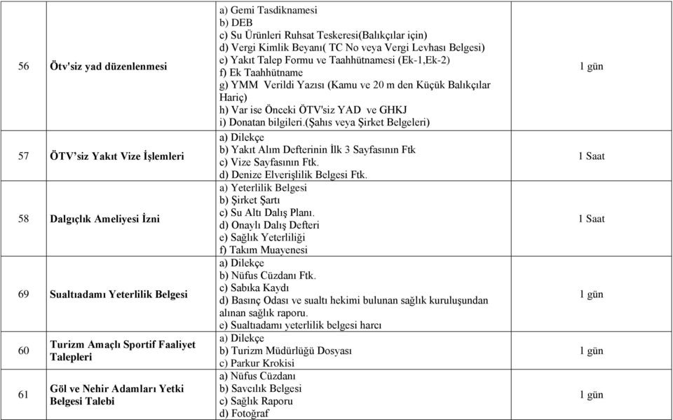 Taahhütname g) YMM Verildi Yazısı (Kamu ve 20 m den Küçük Balıkçılar Hariç) h) Var ise Önceki ÖTV'siz YAD ve GHKJ i) Donatan bilgileri.