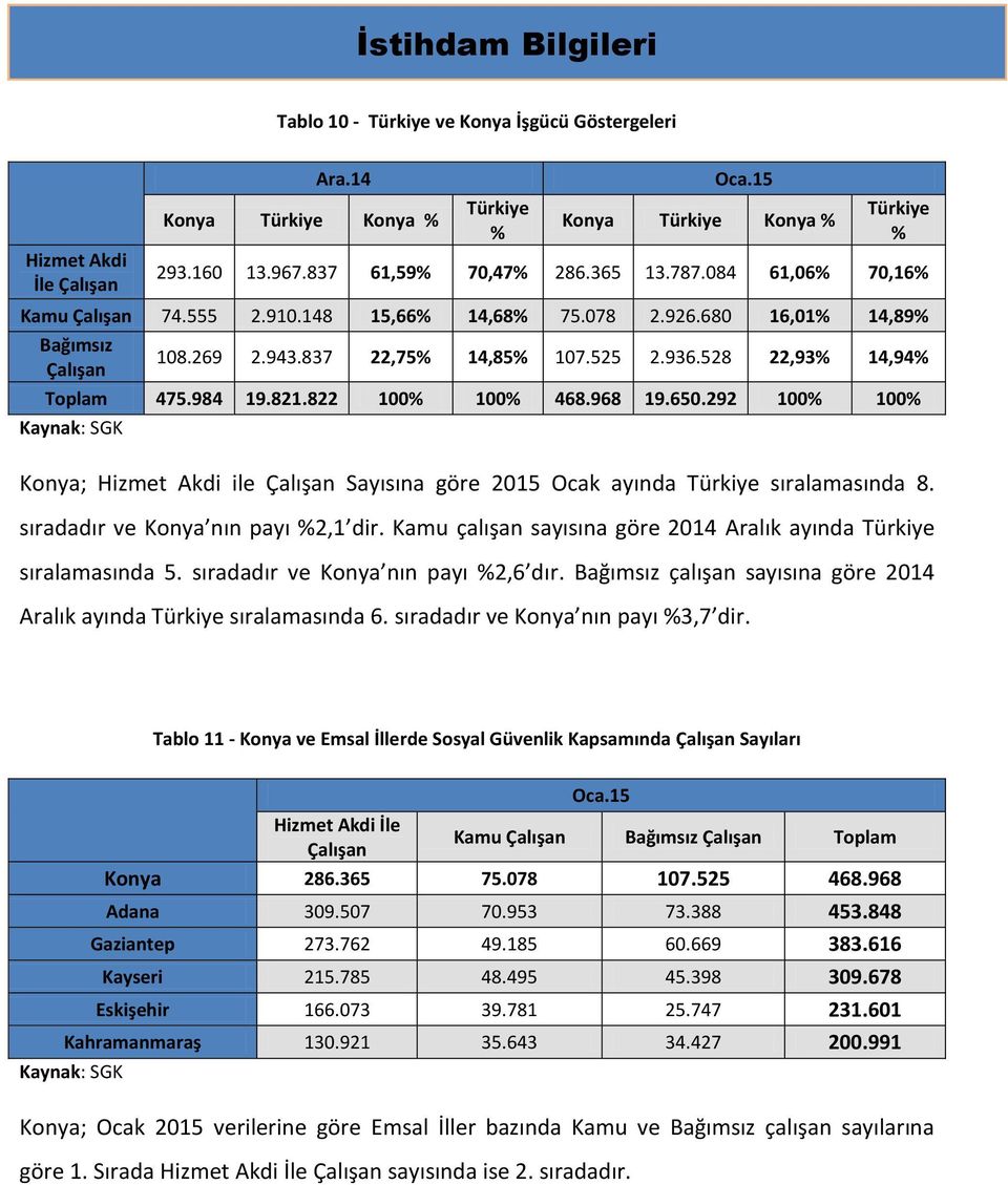 528 22,93% 14,94% Toplam 475.984 19.821.822 100% 100% 468.968 19.650.292 100% 100% Kaynak: SGK Konya; Hizmet Akdi ile Çalışan Sayısına göre 2015 Ocak ayında Türkiye sıralamasında 8.