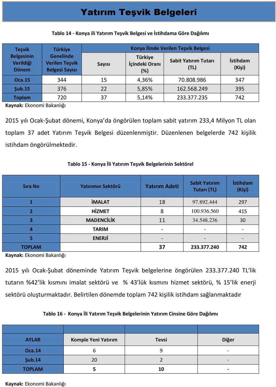 235 742 Kaynak: Ekonomi Bakanlığı 2015 yılı Ocak-Şubat dönemi, Konya da öngörülen toplam sabit yatırım 233,4 Milyon TL olan toplam 37 adet Yatırım Teşvik Belgesi düzenlenmiştir.