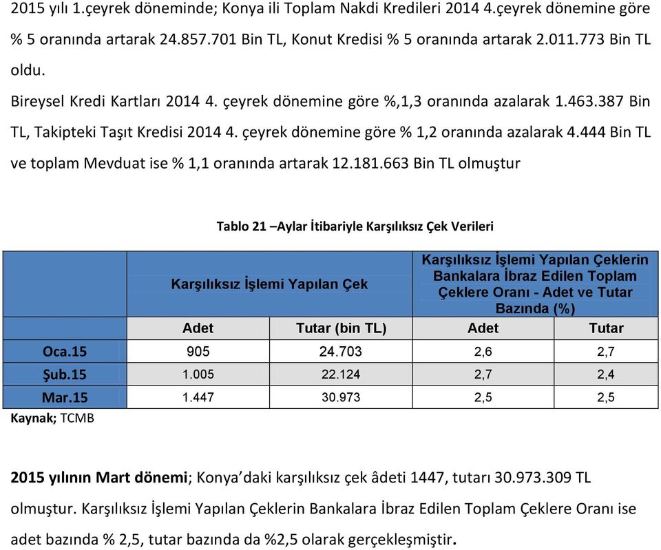 444 Bin TL ve toplam Mevduat ise % 1,1 oranında artarak 12.181.