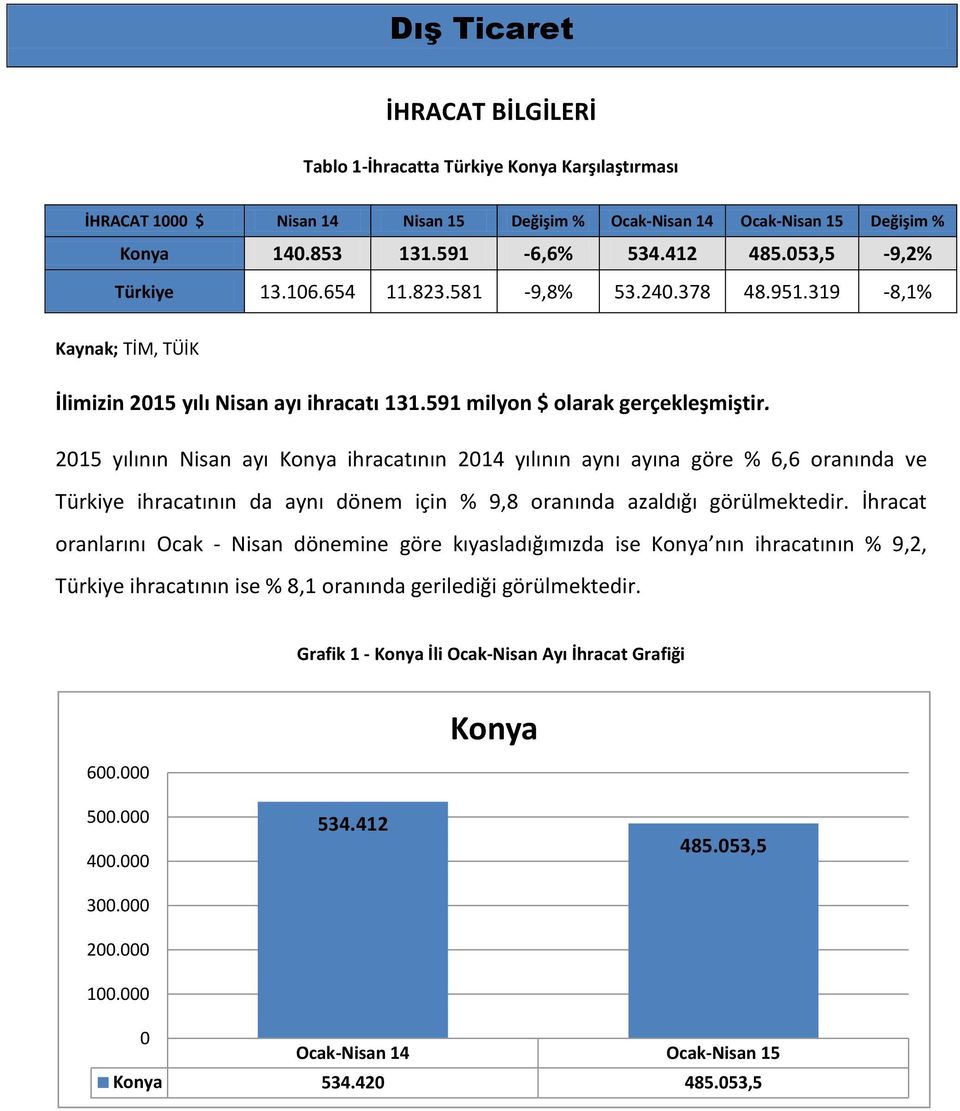 2015 yılının Nisan ayı Konya ihracatının 2014 yılının aynı ayına göre % 6,6 oranında ve Türkiye ihracatının da aynı dönem için % 9,8 oranında azaldığı görülmektedir.