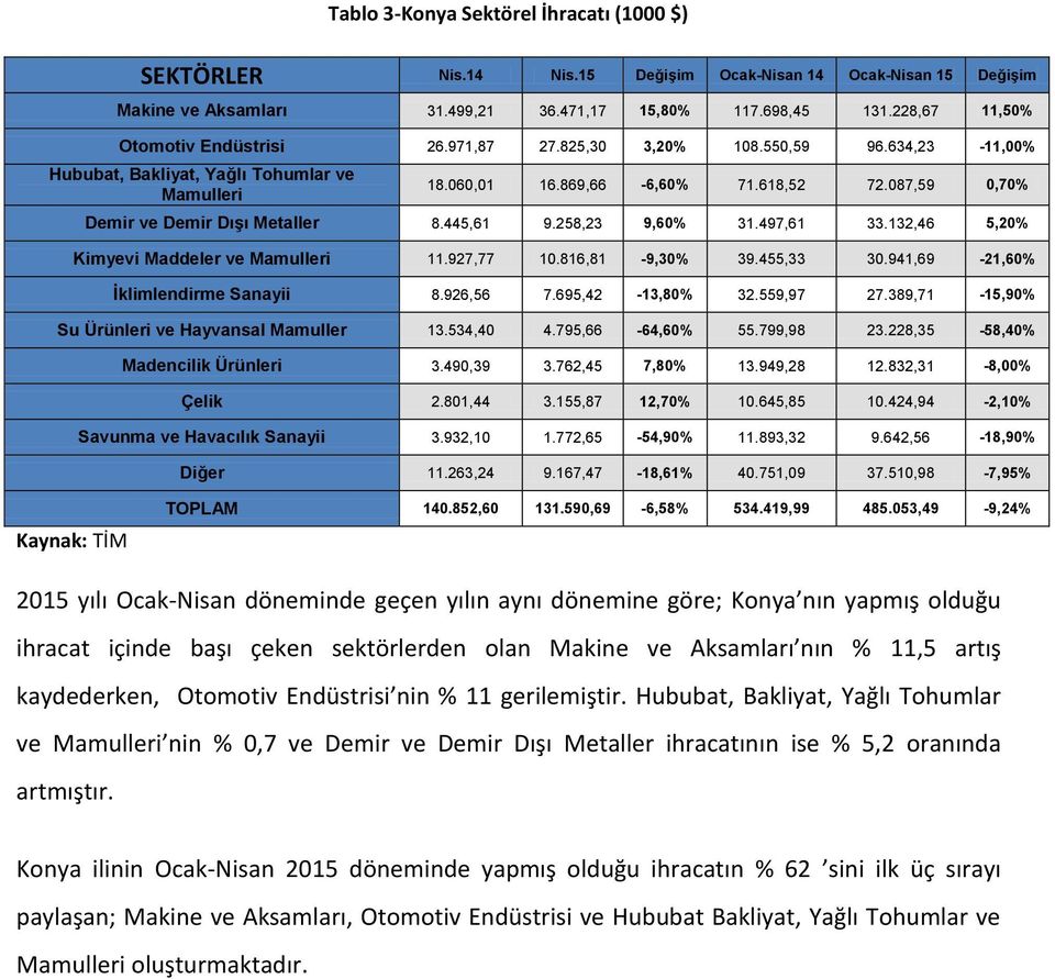 087,59 0,70% Demir ve Demir Dışı Metaller 8.445,61 9.258,23 9,60% 31.497,61 33.132,46 5,20% Kimyevi Maddeler ve Mamulleri 11.927,77 10.816,81-9,30% 39.455,33 30.941,69-21,60% İklimlendirme Sanayii 8.