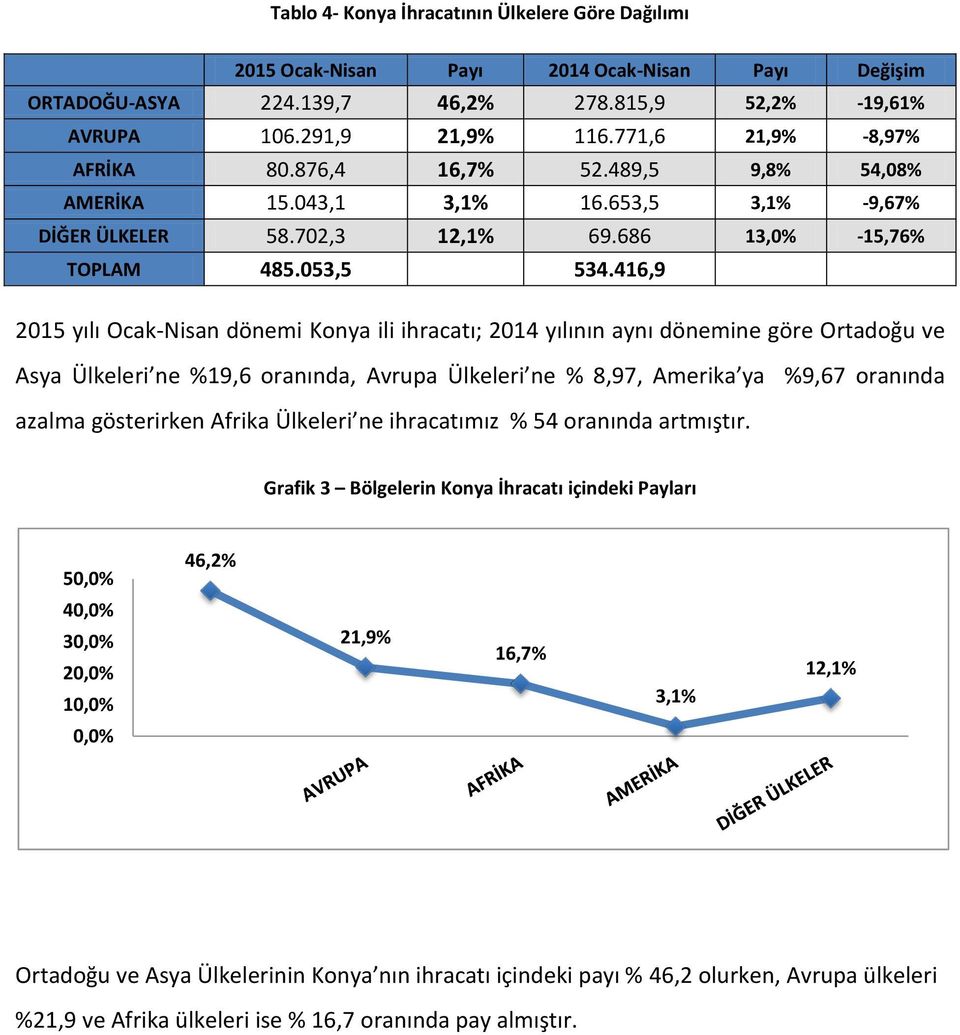 416,9 2015 yılı Ocak-Nisan dönemi Konya ili ihracatı; 2014 yılının aynı dönemine göre Ortadoğu ve Asya Ülkeleri ne %19,6 oranında, Avrupa Ülkeleri ne % 8,97, Amerika ya %9,67 oranında azalma