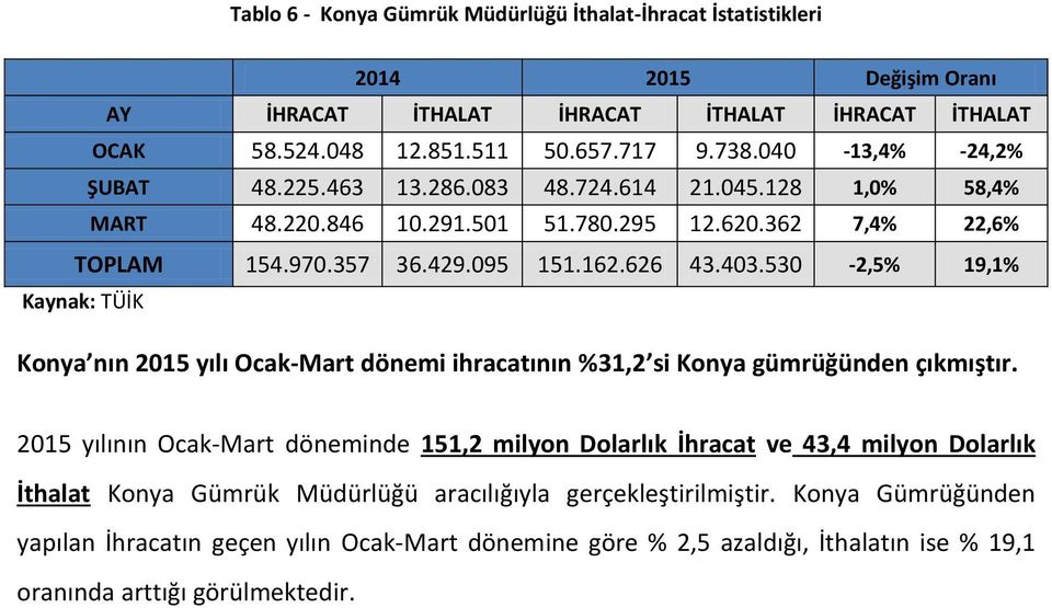 530-2,5% 19,1% Kaynak: TÜİK Konya nın 2015 yılı Ocak-Mart dönemi ihracatının %31,2 si Konya gümrüğünden çıkmıştır.