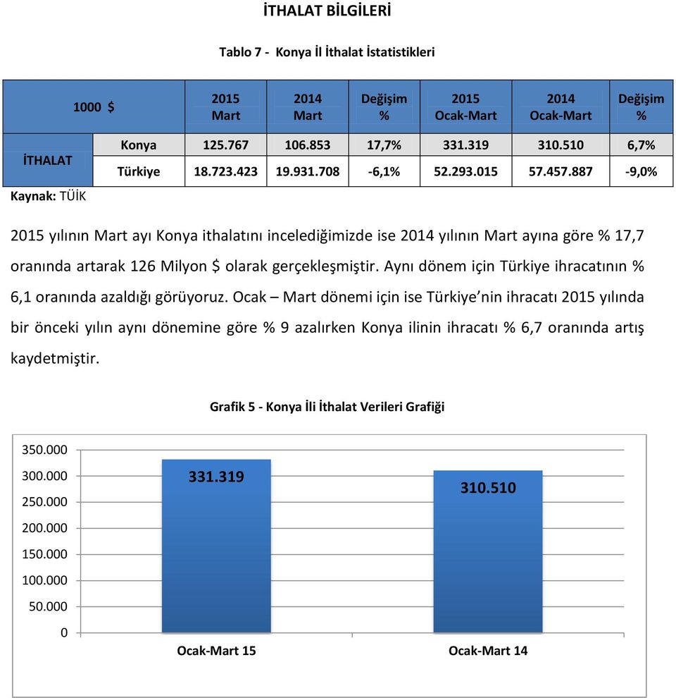 887-9,0% 2015 yılının Mart ayı Konya ithalatını incelediğimizde ise 2014 yılının Mart ayına göre % 17,7 oranında artarak 126 Milyon $ olarak gerçekleşmiştir.