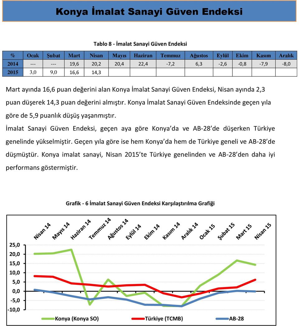 Konya İmalat Sanayi Güven Endeksinde geçen yıla göre de 5,9 puanlık düşüş yaşanmıştır. İmalat Sanayi Güven Endeksi, geçen aya göre Konya da ve AB-28 de düşerken Türkiye genelinde yükselmiştir.