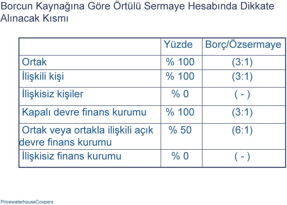 kişiler % 0 ( - ) Kapalı devre finans kurumu % 100 (3:1) Ortak veya